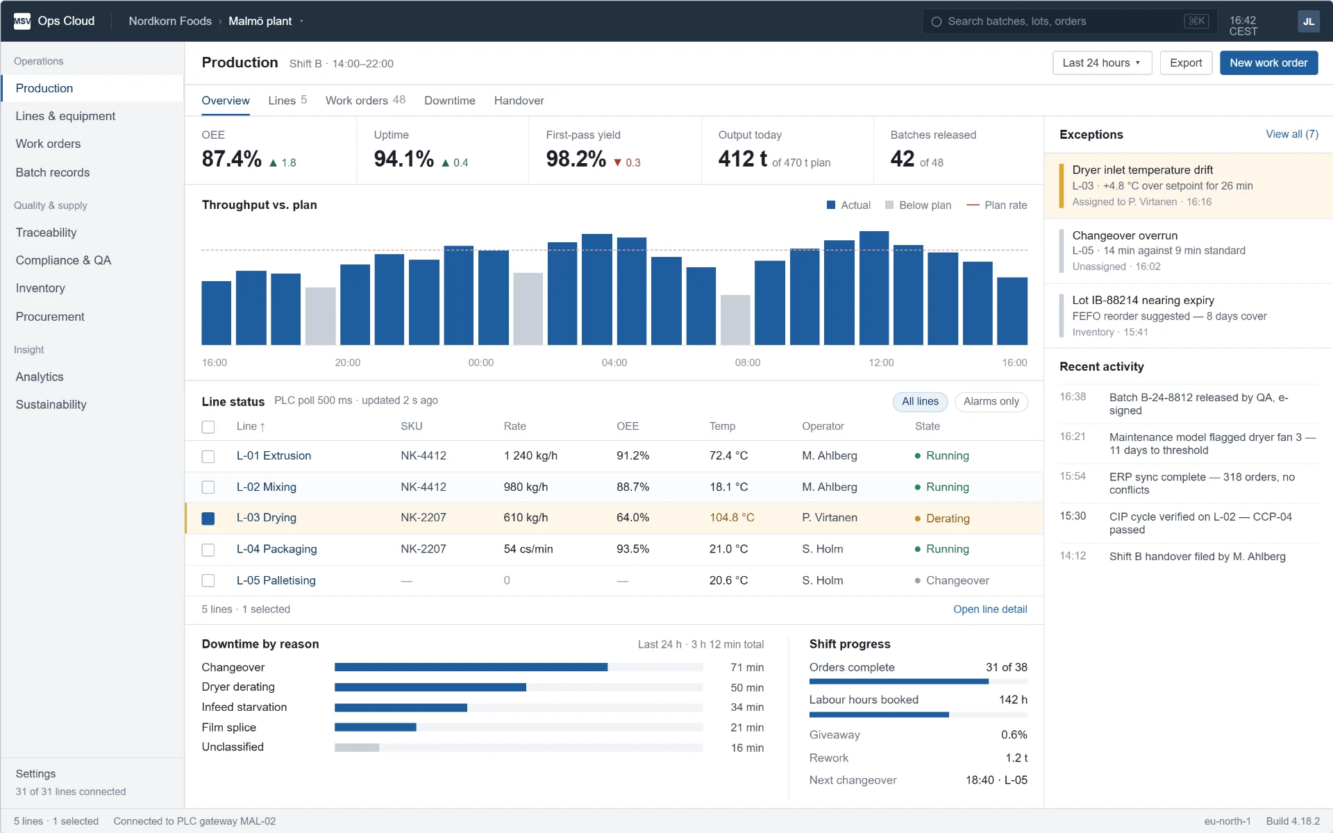 MSV Ops Cloud production overview with OEE, throughput vs plan, and live line status