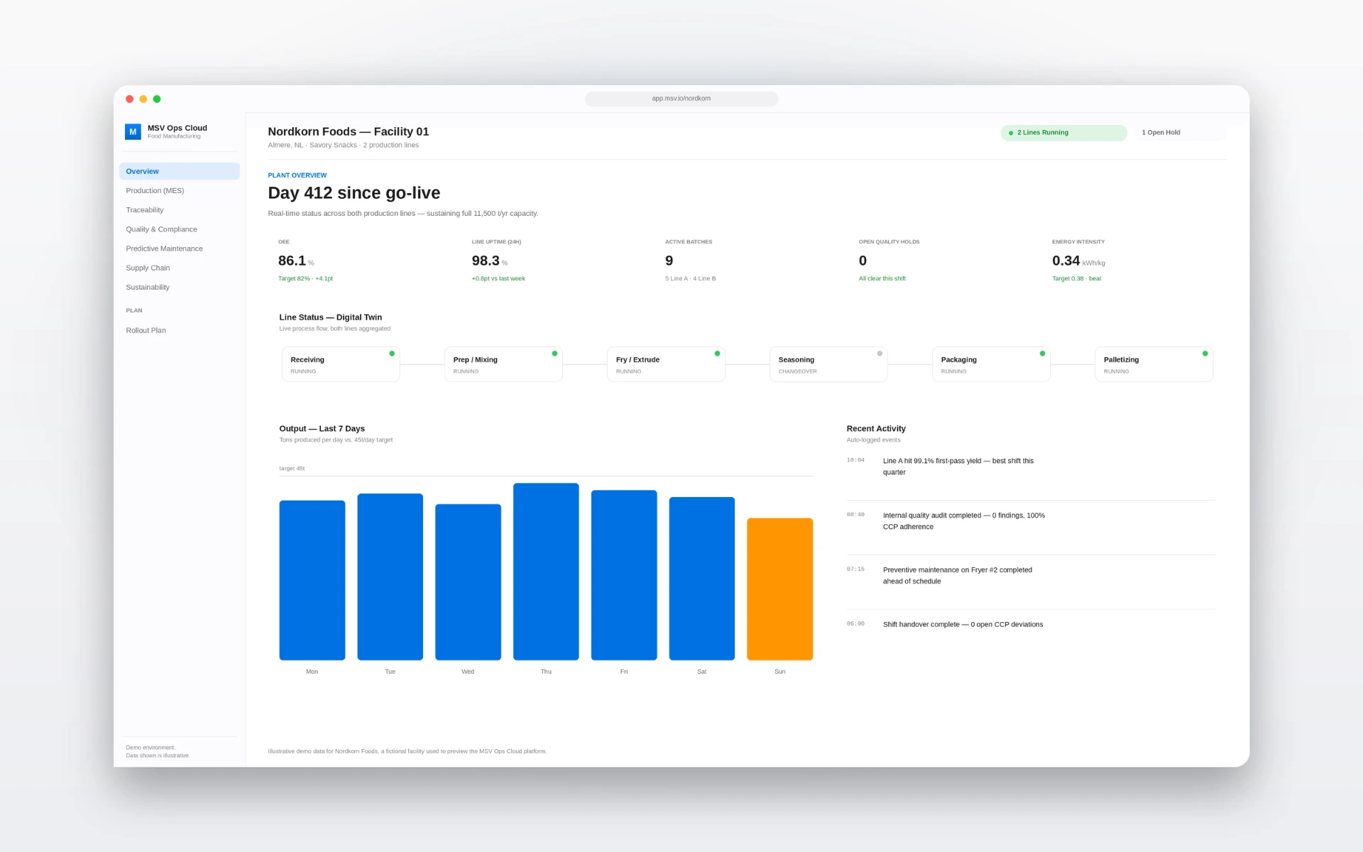 MSV Ops Cloud dashboard showing Nordkorn Foods Facility 01 production overview, OEE, line uptime, digital twin, output trends, and recent activity